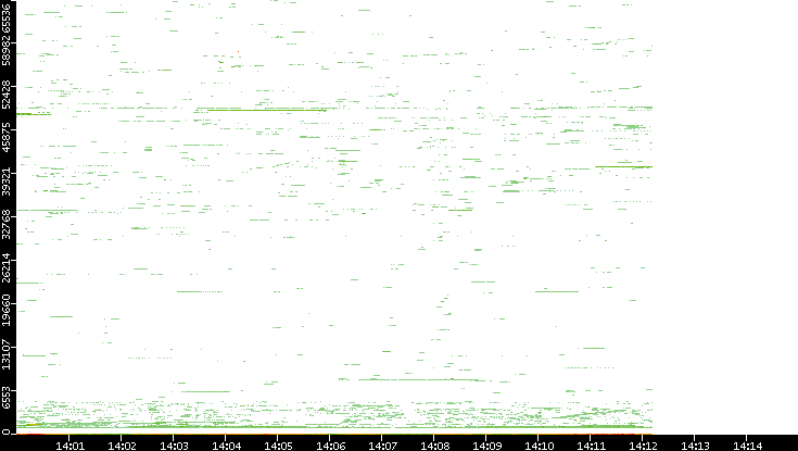 Dest. Port vs. Time