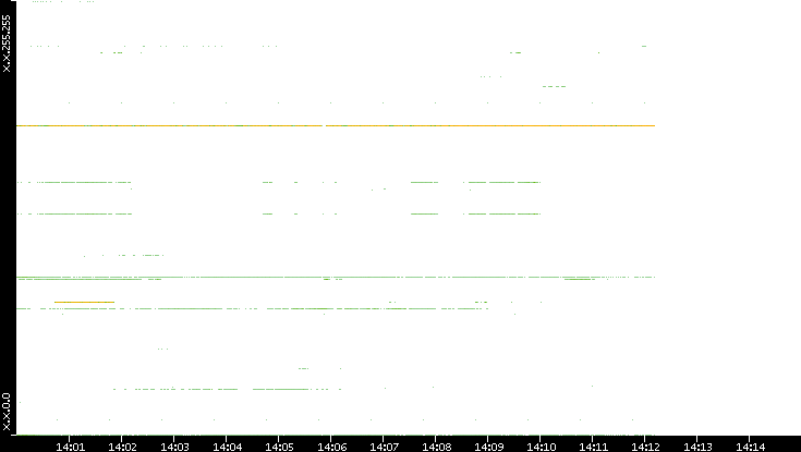 Dest. IP vs. Time