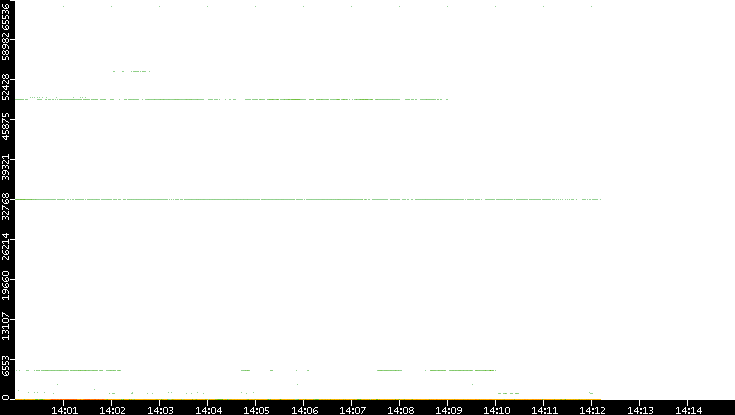 Src. Port vs. Time