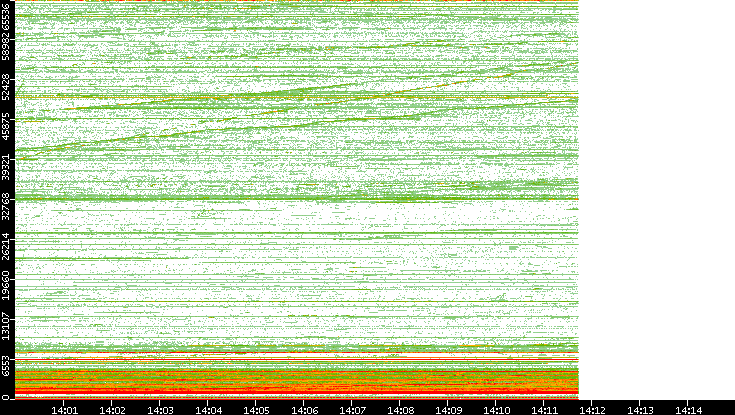 Dest. Port vs. Time