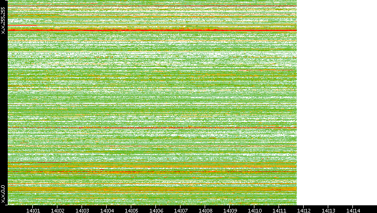 Src. IP vs. Time