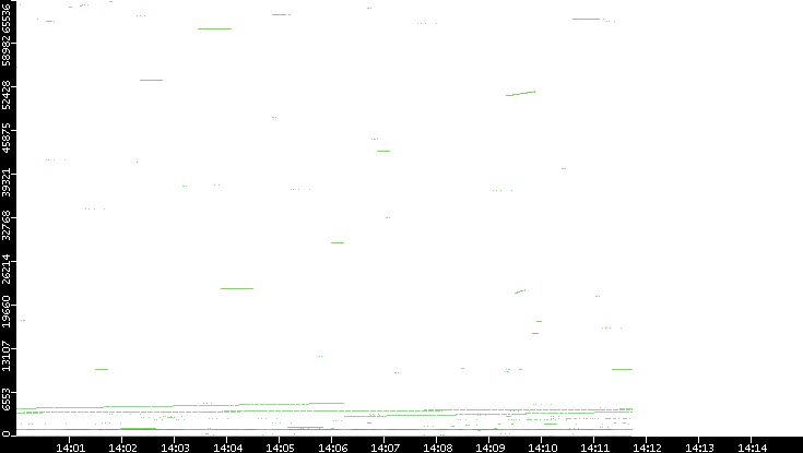 Src. Port vs. Time