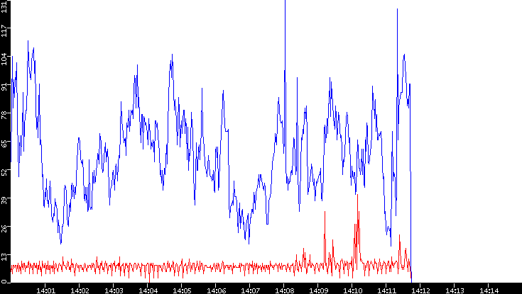 Nb. of Packets vs. Time