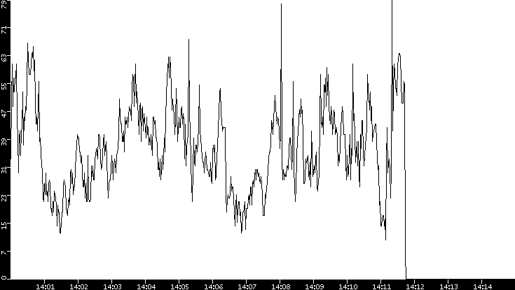 Throughput vs. Time
