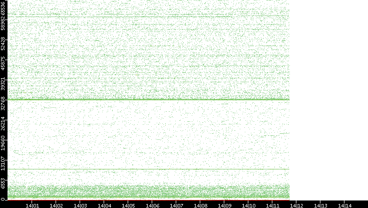 Dest. Port vs. Time