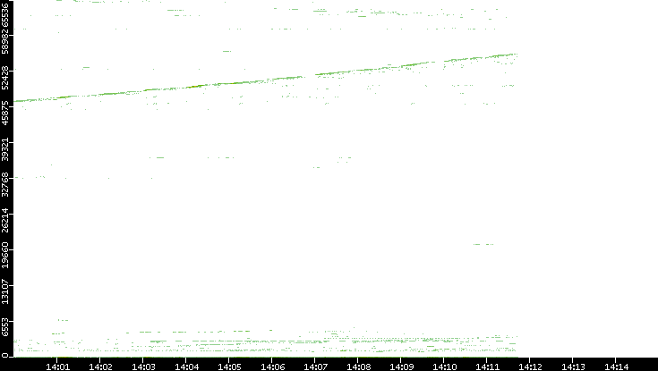 Src. Port vs. Time
