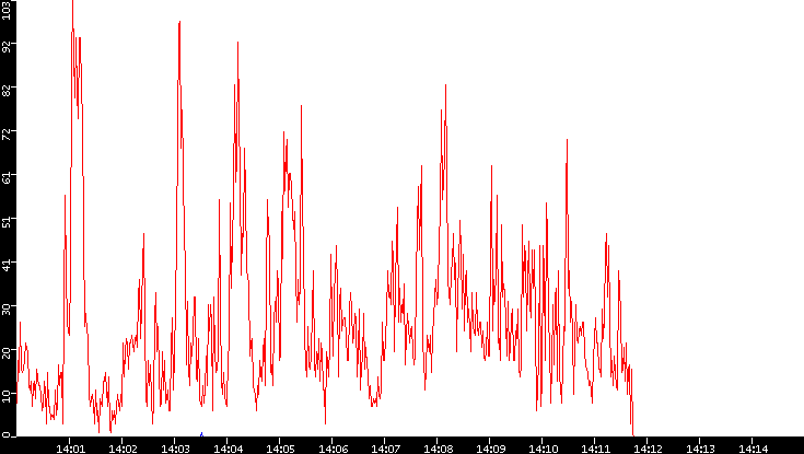 Nb. of Packets vs. Time