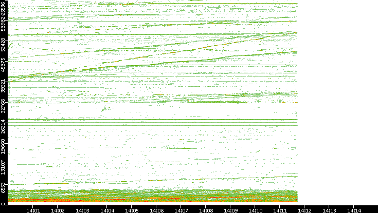 Dest. Port vs. Time