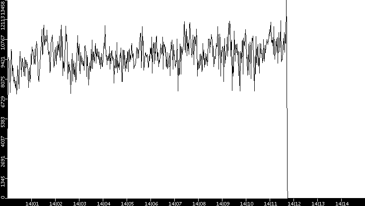Throughput vs. Time