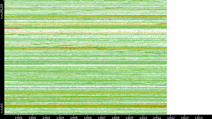 Dest. IP vs. Time