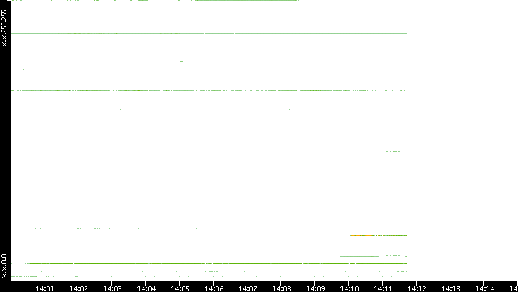 Src. IP vs. Time