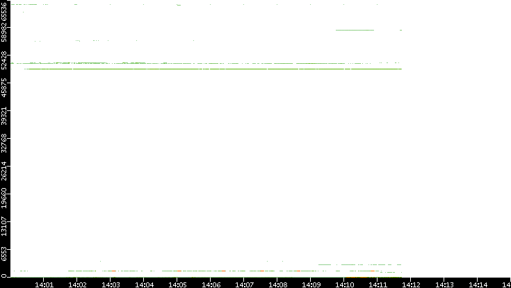 Src. Port vs. Time