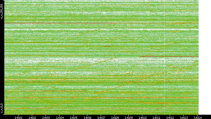 Dest. IP vs. Time