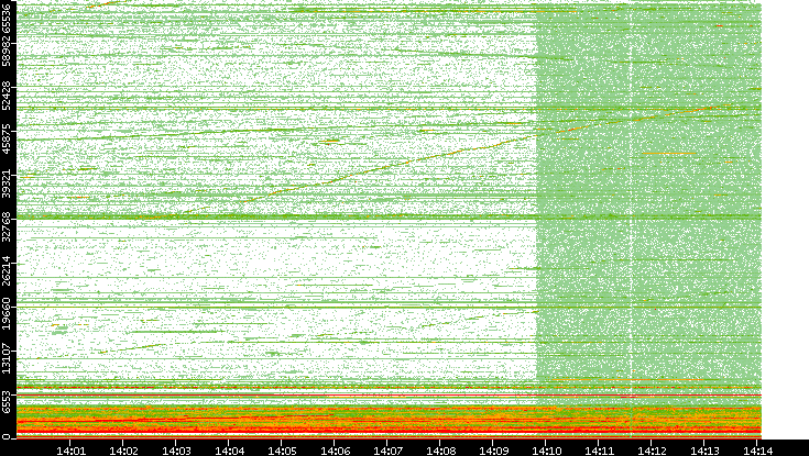 Dest. Port vs. Time