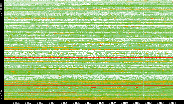 Src. IP vs. Time