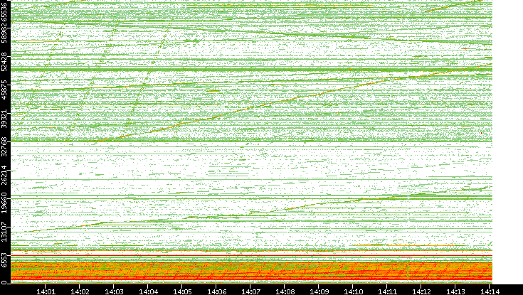 Src. Port vs. Time