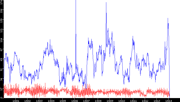 Nb. of Packets vs. Time