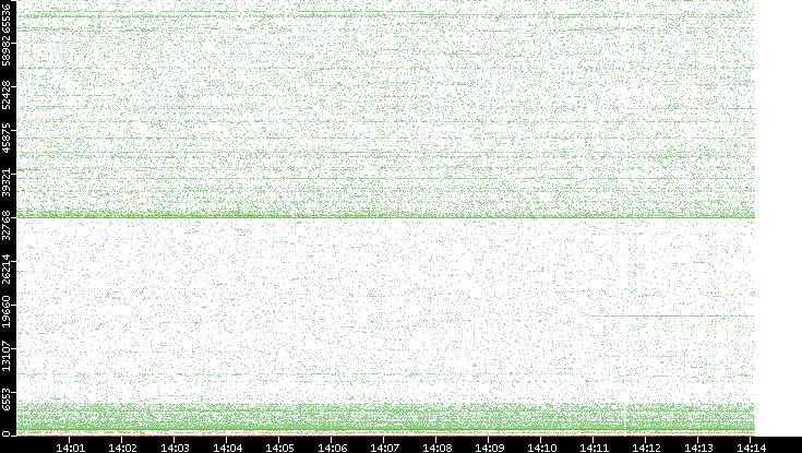 Dest. Port vs. Time