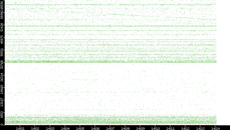 Src. Port vs. Time