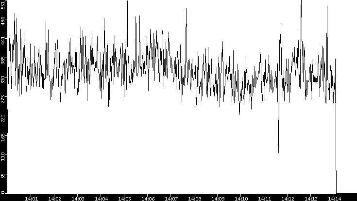 Throughput vs. Time