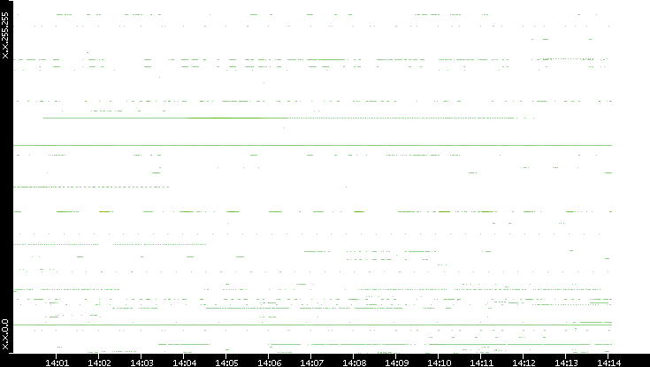 Src. IP vs. Time