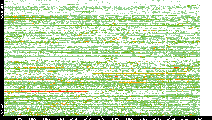 Dest. IP vs. Time