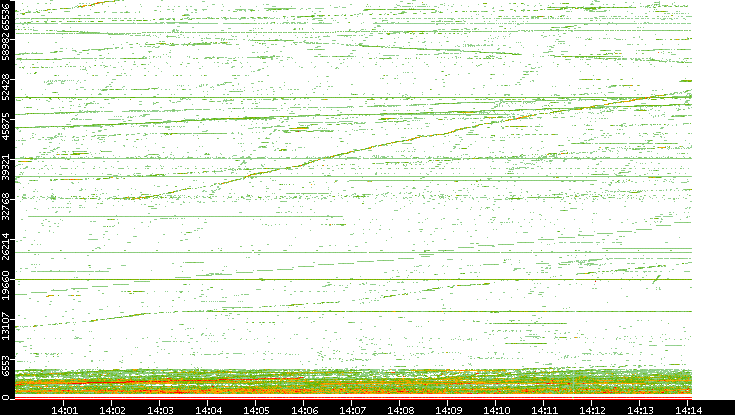 Dest. Port vs. Time