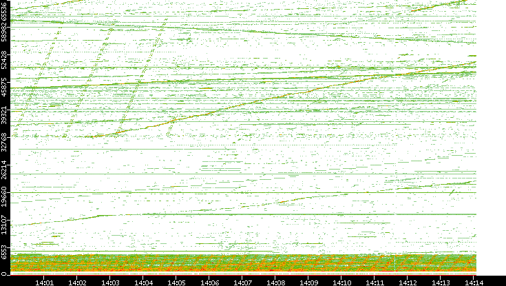 Src. Port vs. Time