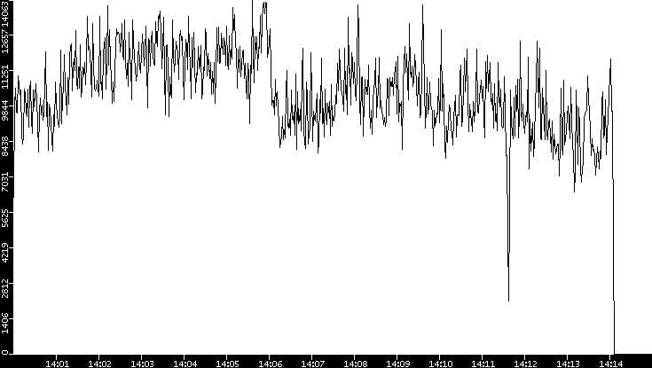Throughput vs. Time