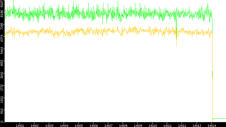 Entropy of Port vs. Time