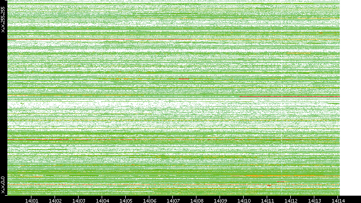 Dest. IP vs. Time