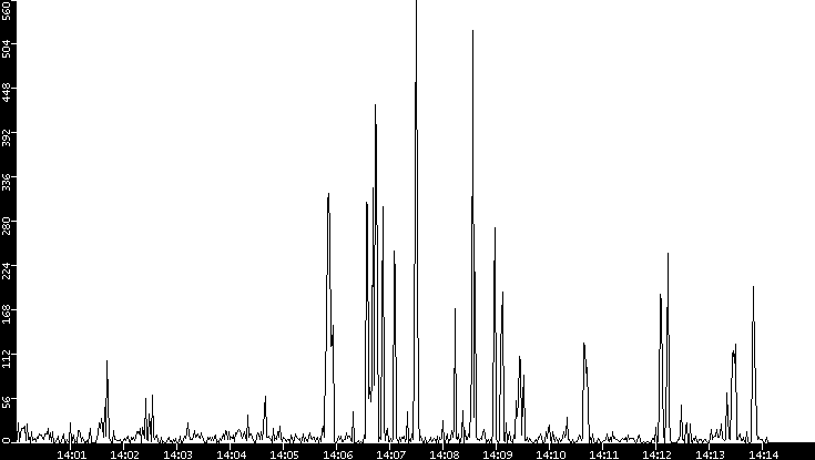 Throughput vs. Time