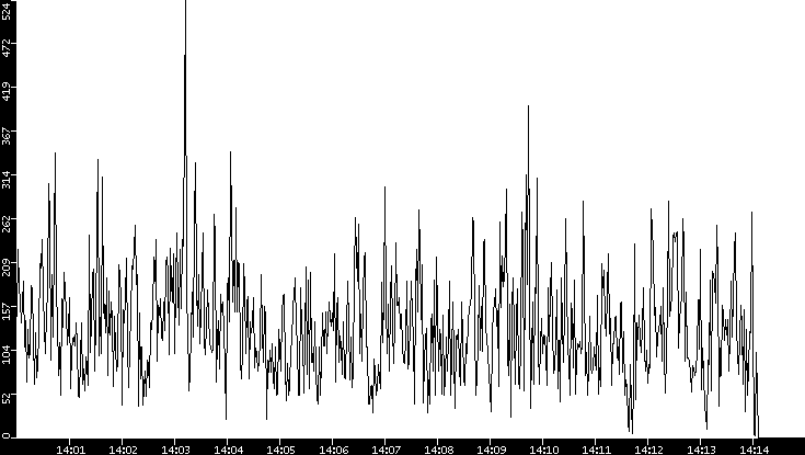 Throughput vs. Time