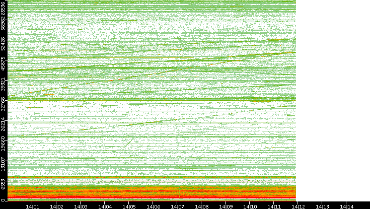 Dest. Port vs. Time