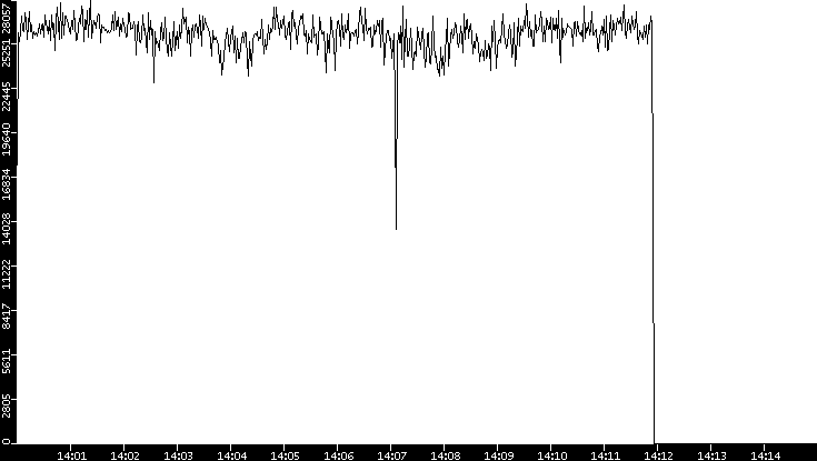 Throughput vs. Time