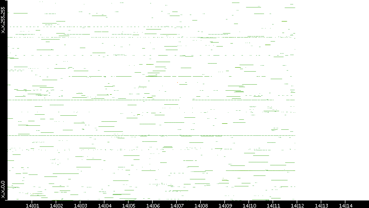 Src. IP vs. Time