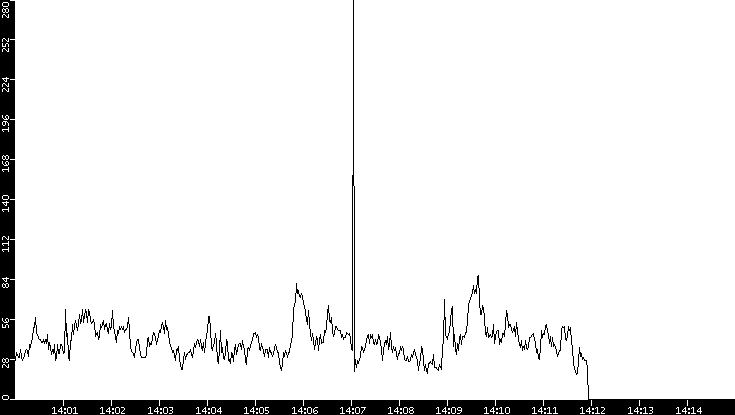Throughput vs. Time