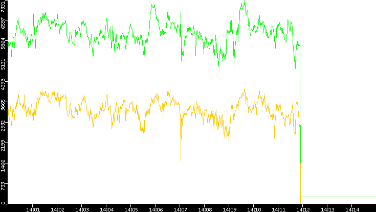 Entropy of Port vs. Time