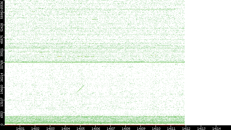 Dest. Port vs. Time