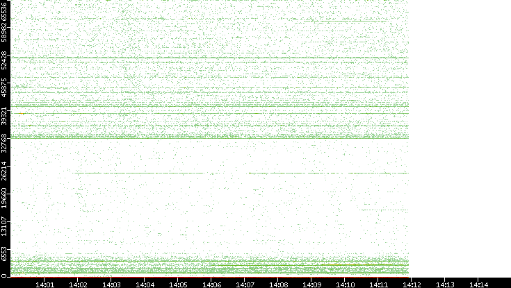 Src. Port vs. Time