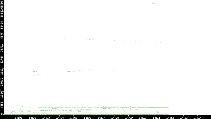 Dest. Port vs. Time