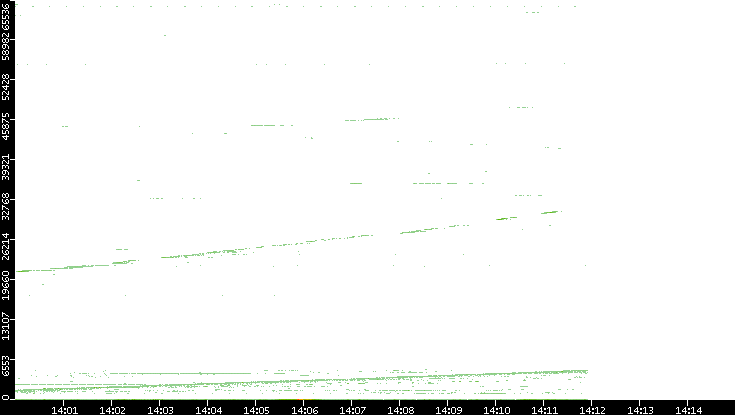 Src. Port vs. Time