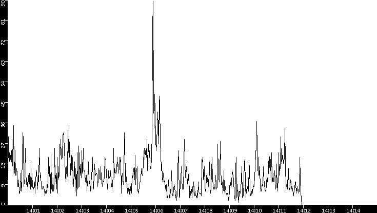 Throughput vs. Time