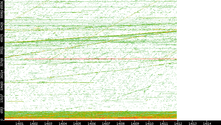 Src. Port vs. Time