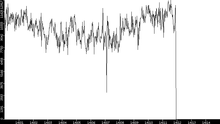 Throughput vs. Time