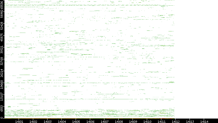 Dest. Port vs. Time