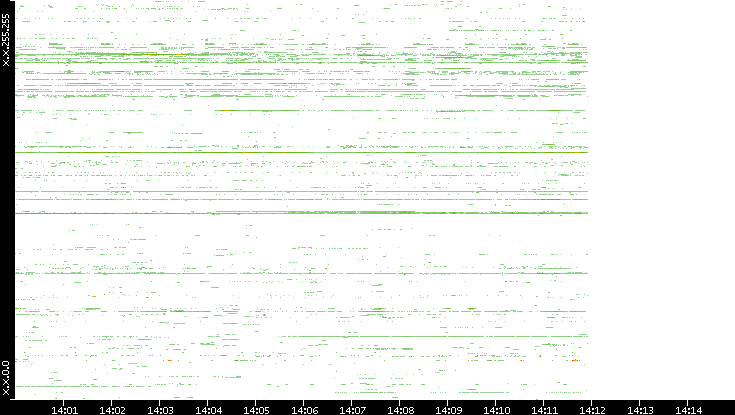 Src. IP vs. Time