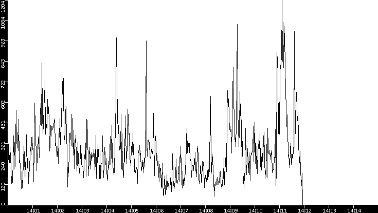 Throughput vs. Time