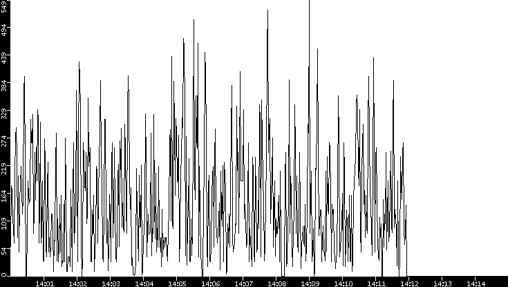 Throughput vs. Time