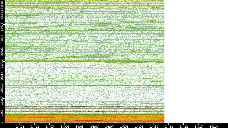Dest. Port vs. Time